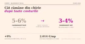 Mitul chiriei sigure: cât rămâne în mână după toate costurile, în 2026