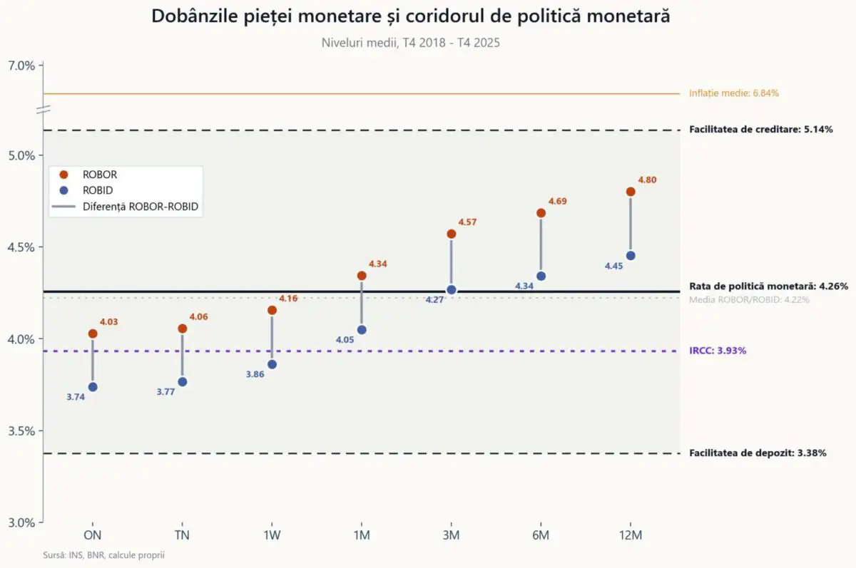 Grafic cu dobânzile pieței monetare