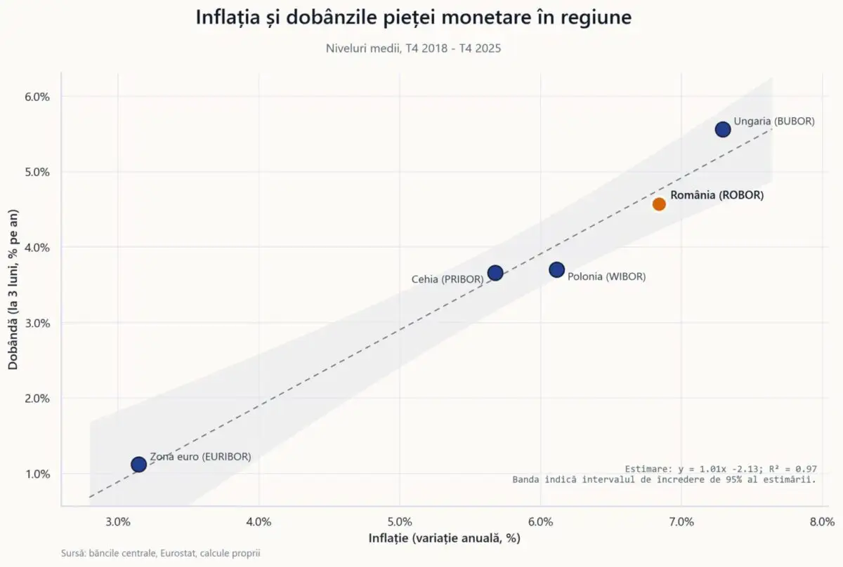 Grafic cu inflația și dobânzile pieței monetare