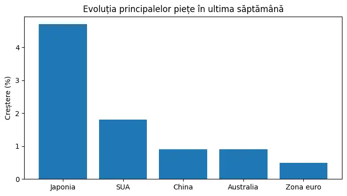 Graficul pietelor de investitii