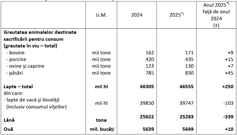 Date provizorii privind producția animală din 2025
