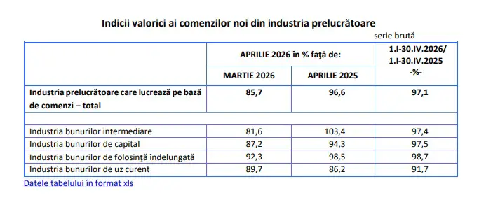 Indicii valorici ai comenzilor noi din industria prelucrătoare