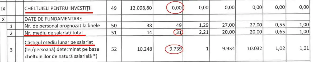 Investiții și salariul mediu brut lunar