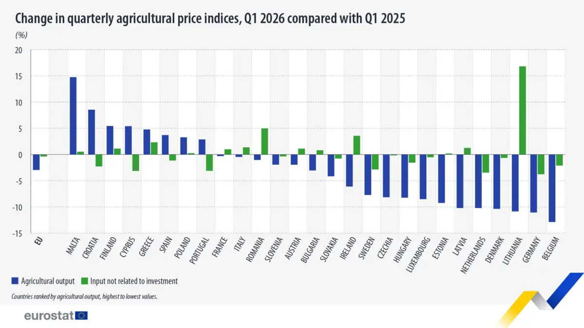 Prețurile produselor agricole