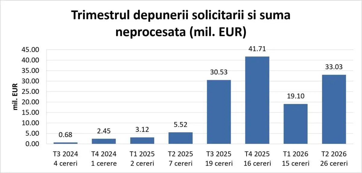 Situația plăților din PNRR