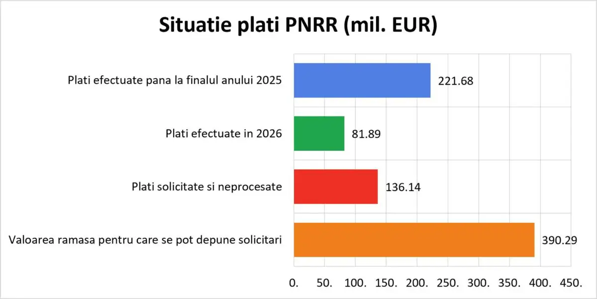Situația plăților din PNRR