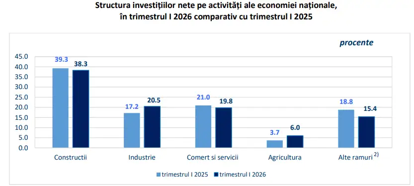 Structura investițiilor nete pe activități ale economiei naționale
