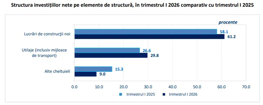 Structura investițiilor nete pe elemente de structură