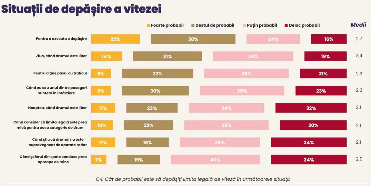 Studiu siguranta rutiera 2