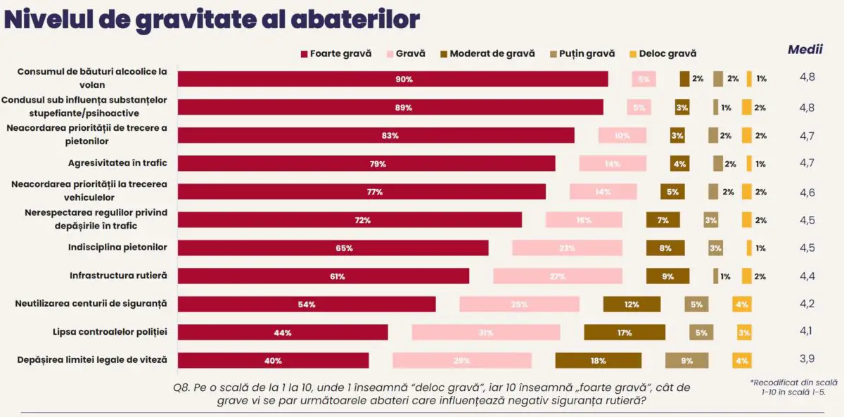 Studiu siguranta rutiera 3