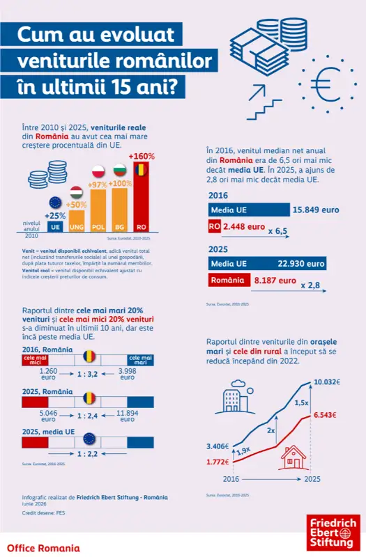 Veniturile românilor au crescut mult în ultimii 15 ani, dar sunt tot sub media UE