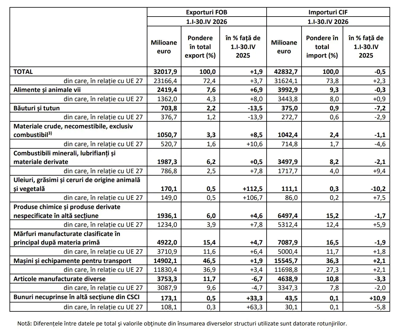 importuri exporturi INS