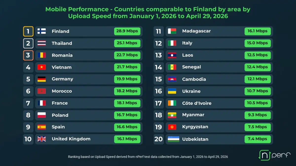România, pe locul 3 în Europa la viteza de upload mobil. Doar Finlanda și Thailanda stau mai bine