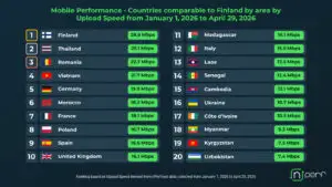 România, pe locul 3 în Europa la viteza de upload mobil. Doar Finlanda și Thailanda stau mai bine