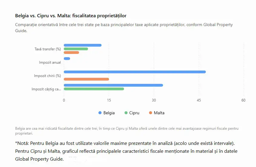 Belgia vs. Cipru vs. Malta - fiscalitatea proprietăților