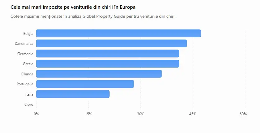 Cele mai mari impozite pe veniturile din chirii în Europa
