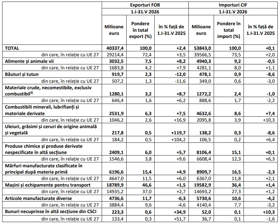 comerțul internațional al României