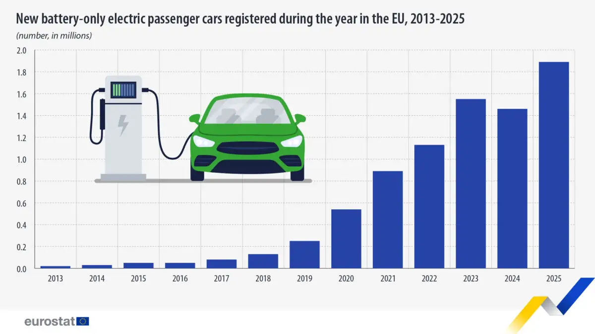 Eurostat anunță o revenire puternică a mașinilor electrice în UE