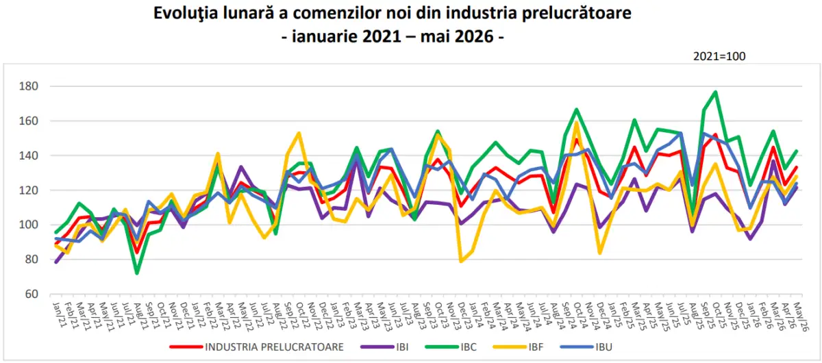 Evoluția lunară a comenziolor noi din industria prelucrătoare