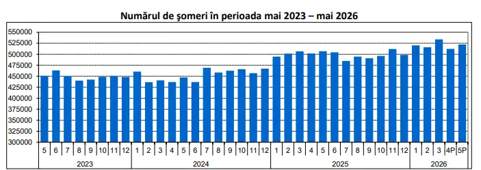 Numărul de șomeri în perioada mai 2023 - mai 2026