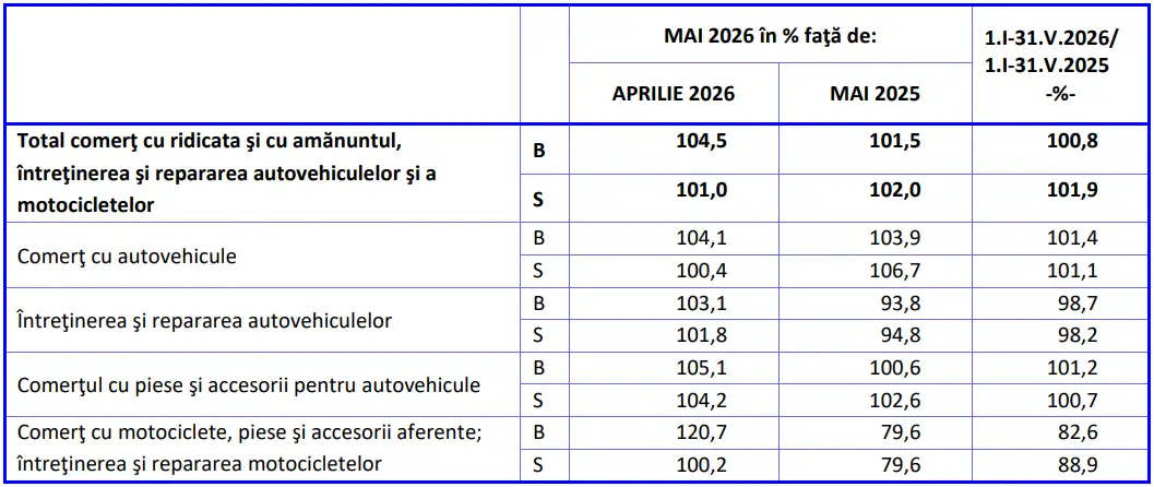 Piața auto din România a încheiat luna mai pe plus