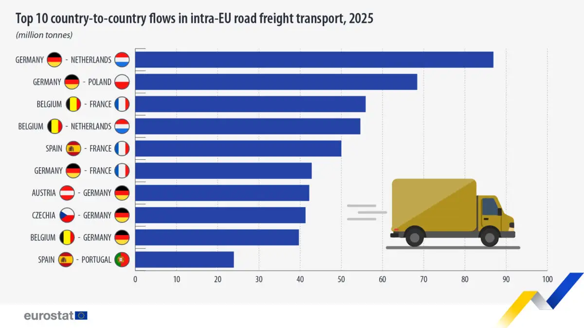 Transportul rutier de marfă a crescut în Uniunea Europeană în 2025