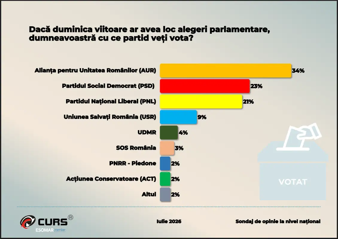 sondaj alegeri parlamentare