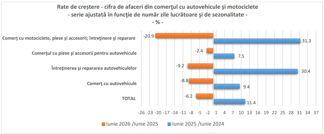 Cifra de afaceri din comerțul cu autovehicule și motociclete