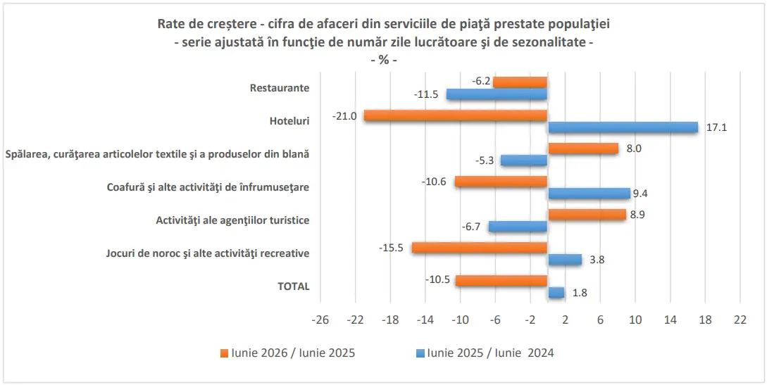 Cifra de afaceri din serviciile pentru populație a scăzut