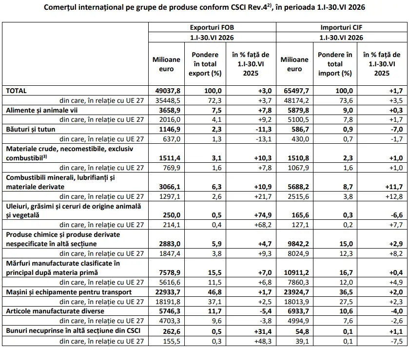 Comerțul internațional pe grupe de produse