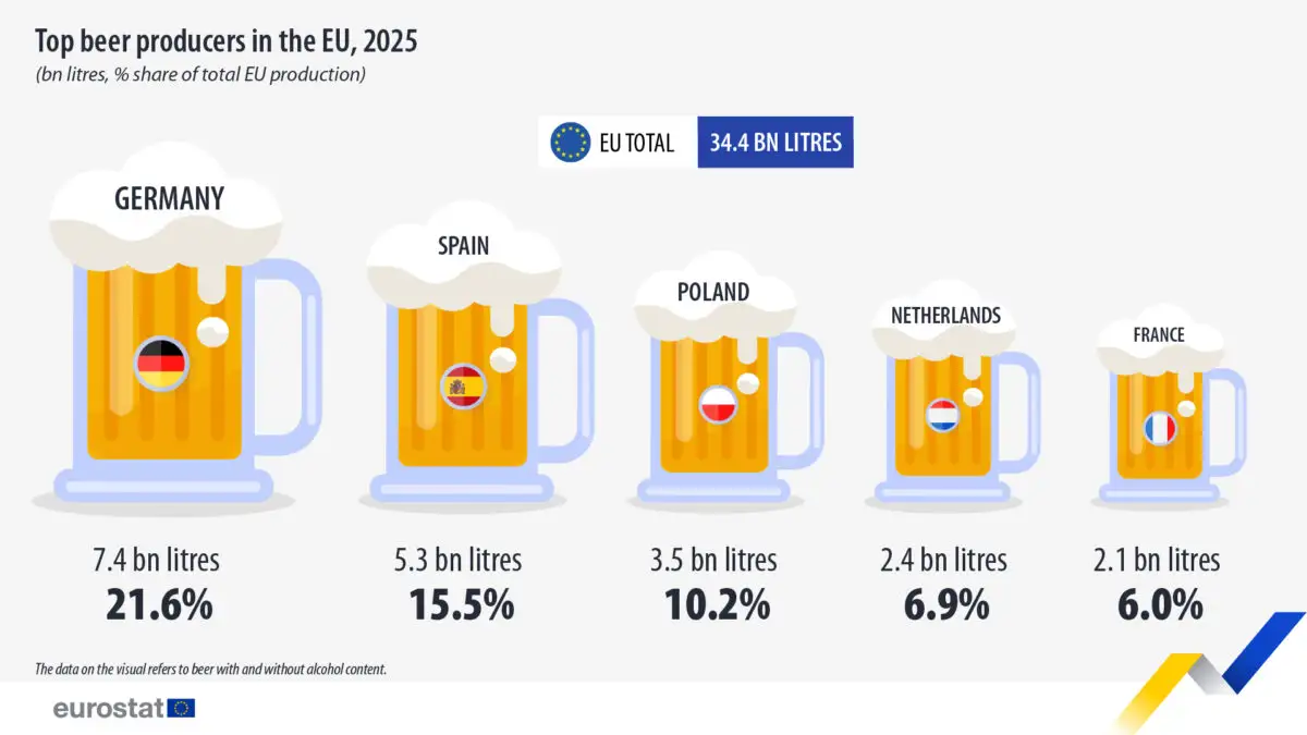 Europa a produs 34,4 miliarde de litri de bere în 2025