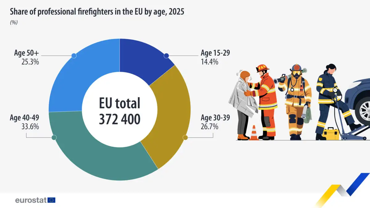 Eurostat a publicat noile date despre pompierii profesioniști din Uniunea Europeană