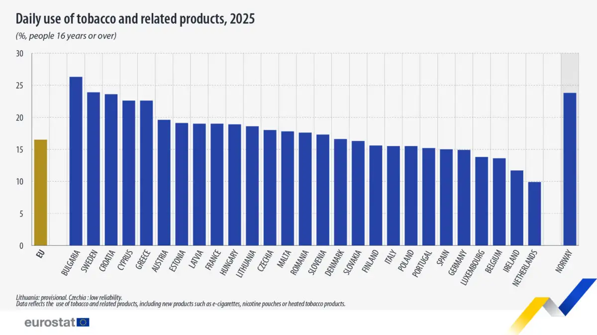 Eurostat arată că unul din șase europeni folosește zilnic tutun sau produse cu nicotină