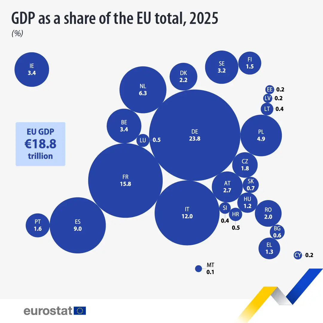 Eurostat publică noua imagine a economiei Uniunii Europene în 2025