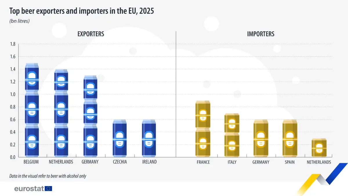 Exporturile de bere ale Uniunii Europene au scăzut puternic în 2025