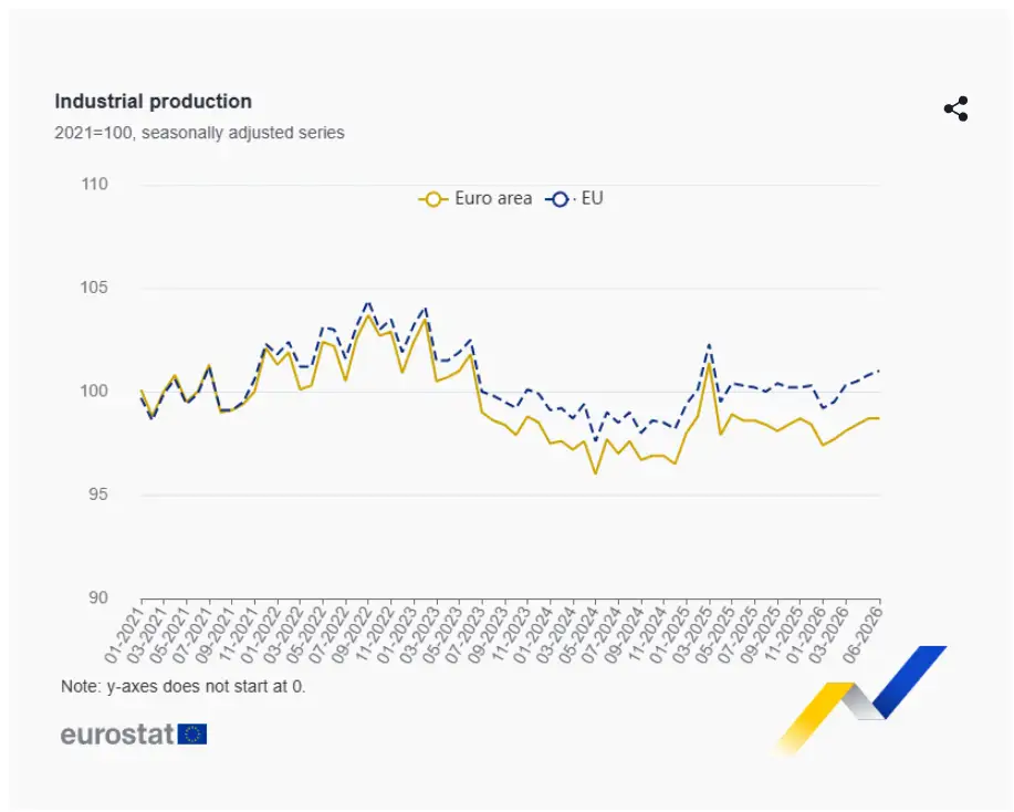 Producția industrială din UE