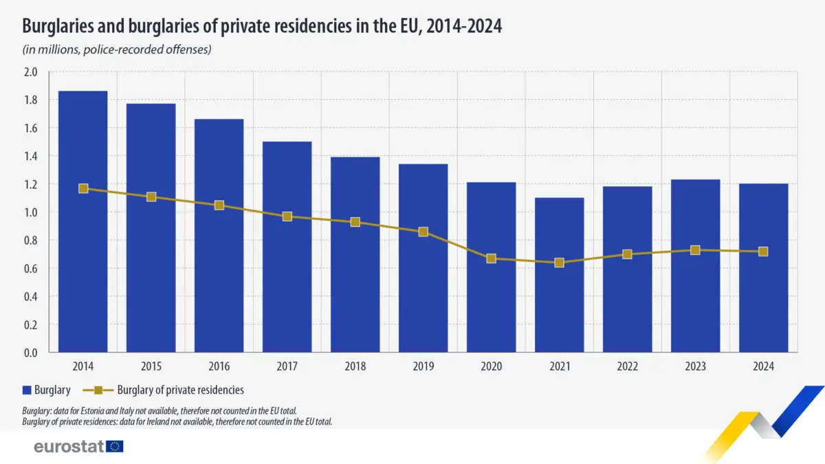 Spargerile de locuințe au scăzut cu 38% în UE în ultimul deceniu