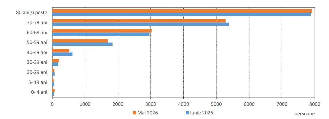 mișcarea naturală a populației în luna iunie 2026