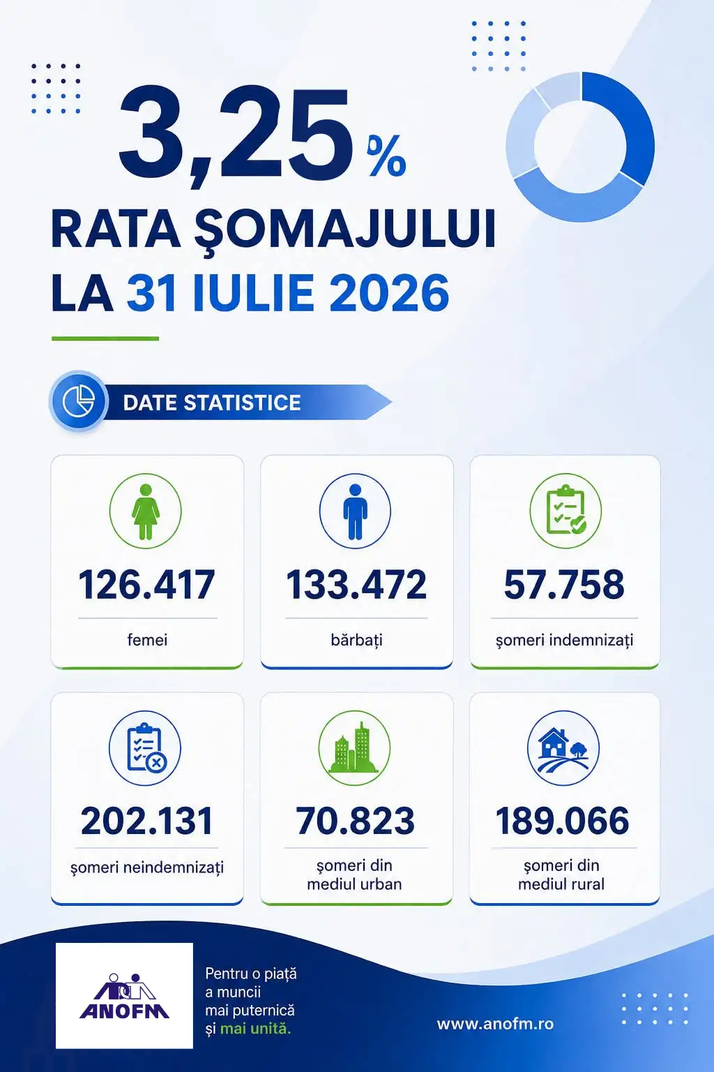 șomaj, iulie 2026