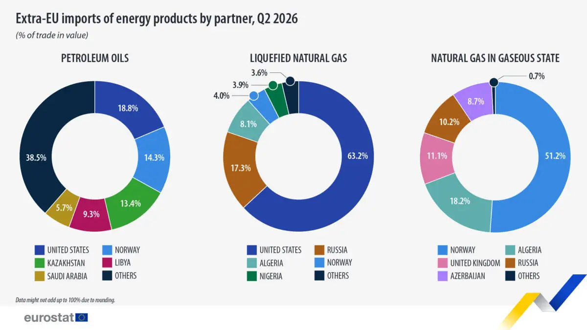 Importurile de petrol ale UE