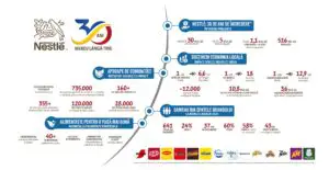 30 de ani de încredere și impact: 1 leu valoare adăugată creată de Nestlé generează 12,9 lei în economia României