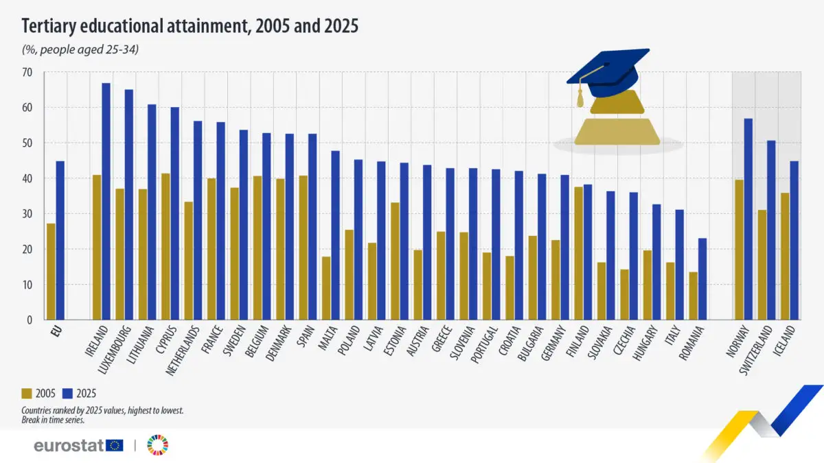 Nivelul de educație superioară din UE