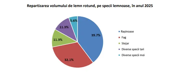 Repartizarea volumului de lemn rotund, pe specii lemnoase