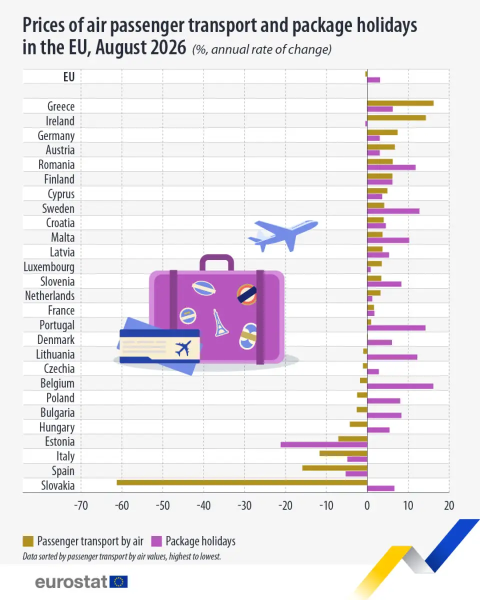 România se află printre țările UE unde vacanțele s-au scumpit cel mai mult