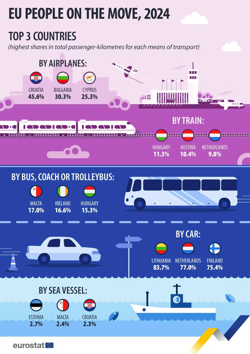 Trenurile au depășit autobuzele în UE în 2024. Transportul feroviar a ajuns la 7,5% din totalul pasagerilor-kilometri