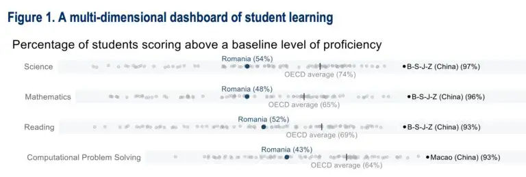 PISA 2025, Nota de tara pentru Romania