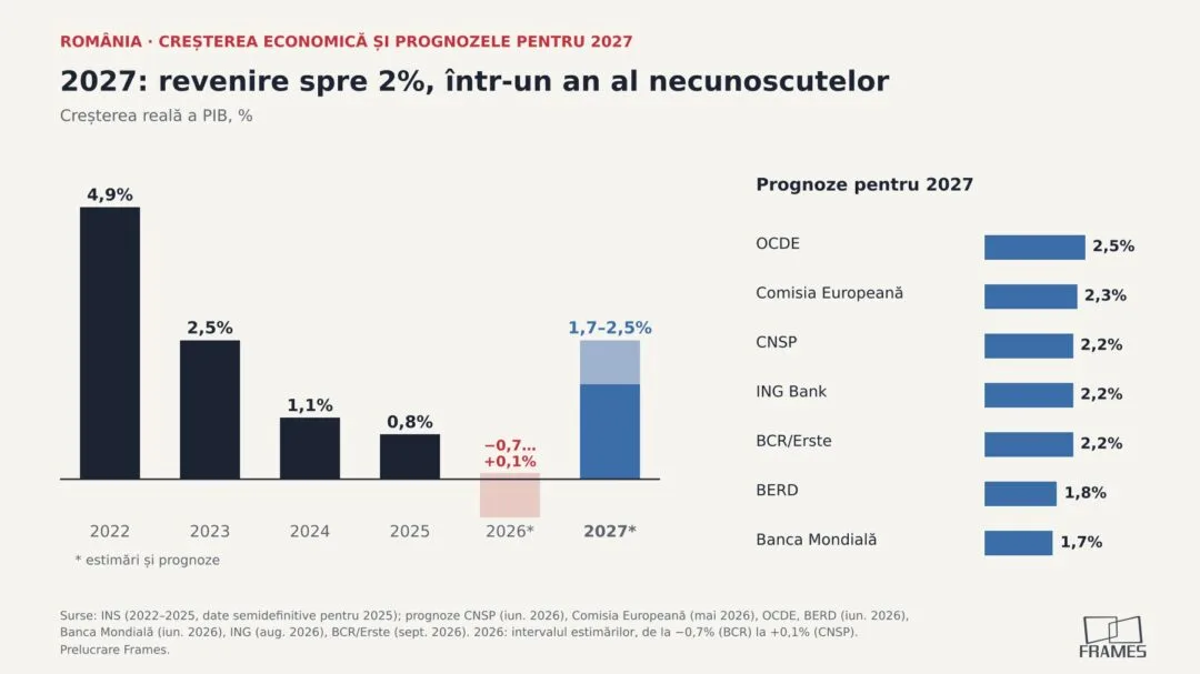 2027 - revenire spre 2%