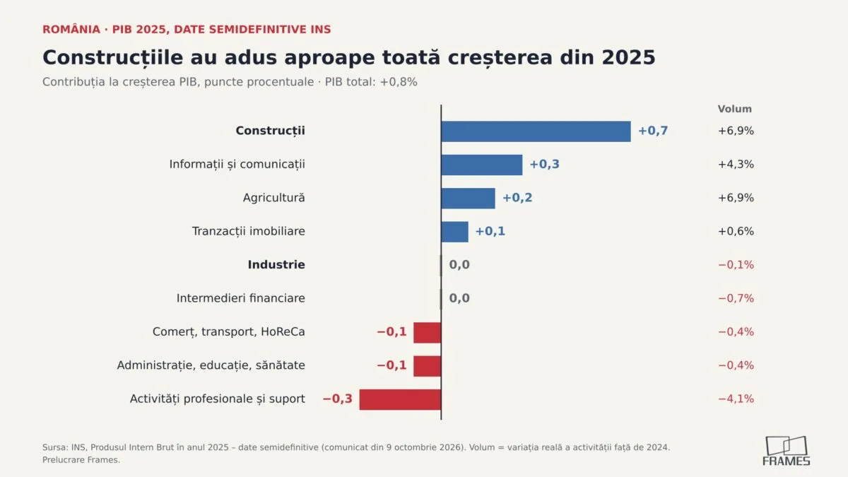 Construcțiile au adus aproape toată creșterea în 2025