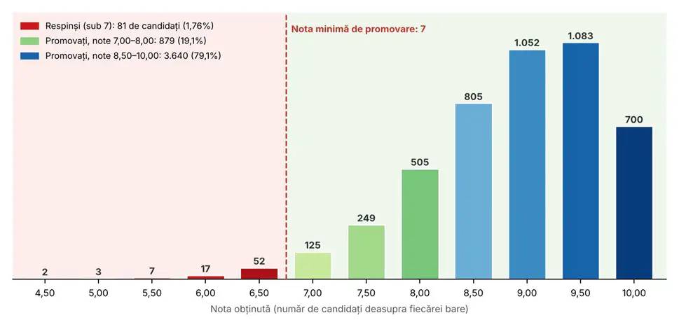 Distribuția pe note