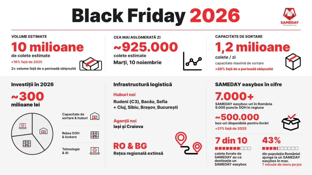Infografic Sameday 2026